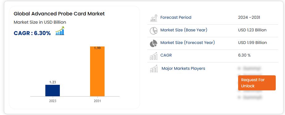 Advanced Probe Card Market: Enabling Semiconductor Innovation