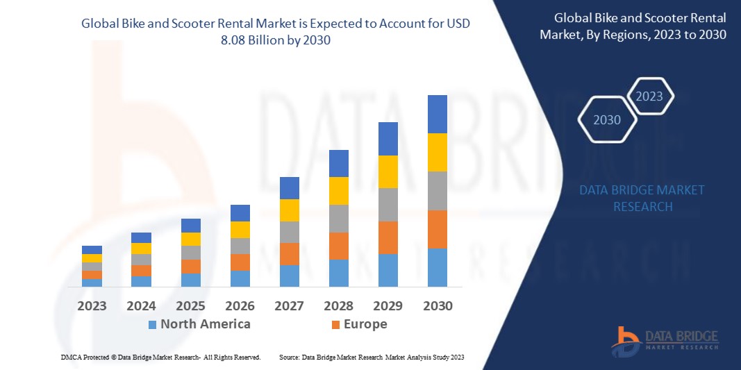 Bike and Scooter Rental is expected to reach USD 8.08 billion by 2030